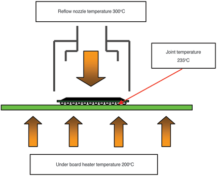 Figure 1. Two ways of achieving the same solder joint temperature.
